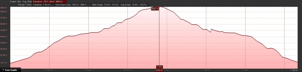 Prospect Mtn - Elevation Profile