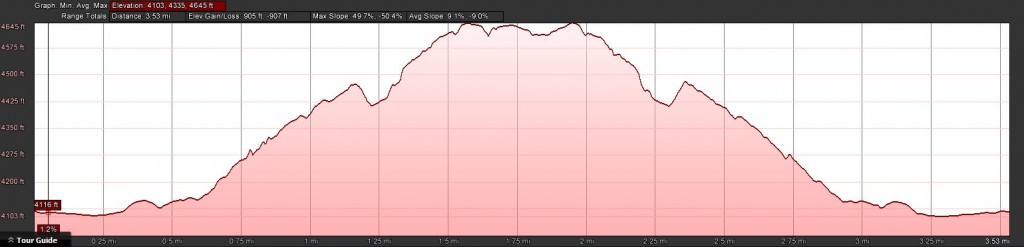 Elevation Profile